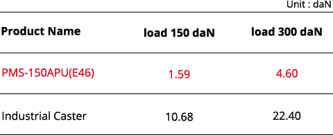 Turn ability test result