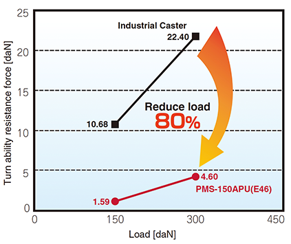 Turn ability test result